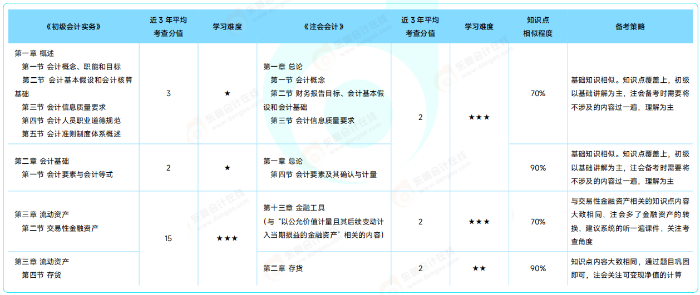 《初級會計(jì)實(shí)務(wù)》VS 注會《會計(jì)》