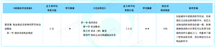 初級《經(jīng)濟(jì)法基礎(chǔ)》VS 注會《稅法》