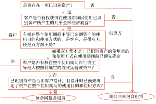 評(píng)估流程 評(píng)估流程