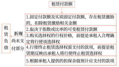 租賃付款額 租賃付款額