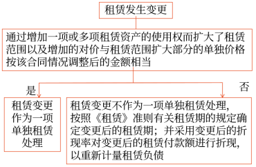 租賃變更的會(huì)計(jì)處理 租賃變更的會(huì)計(jì)處理