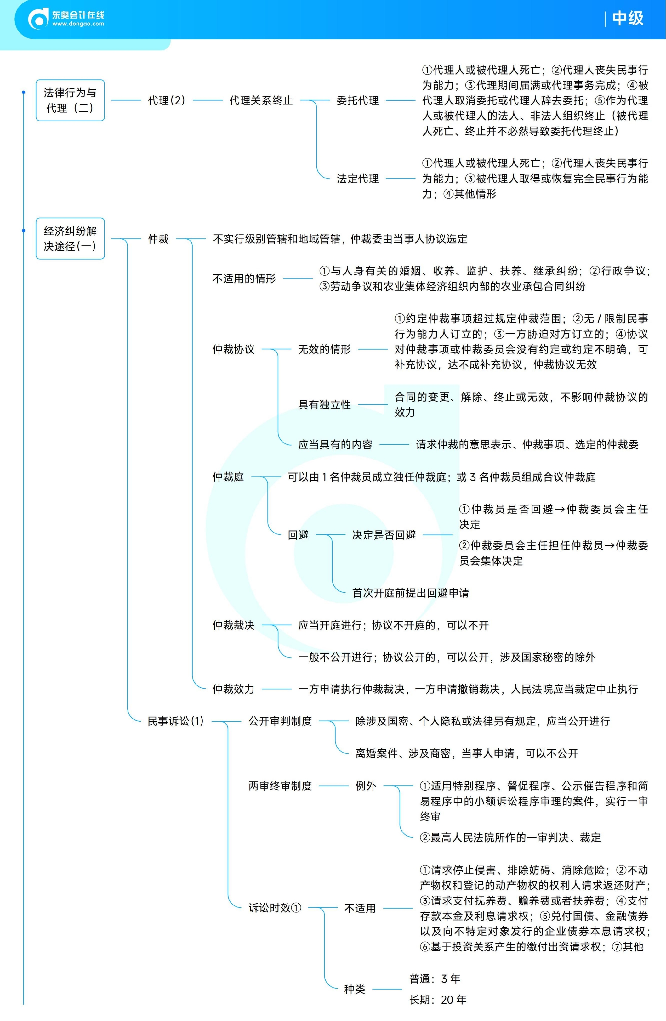 《中級(jí)經(jīng)濟(jì)法》思維導(dǎo)圖