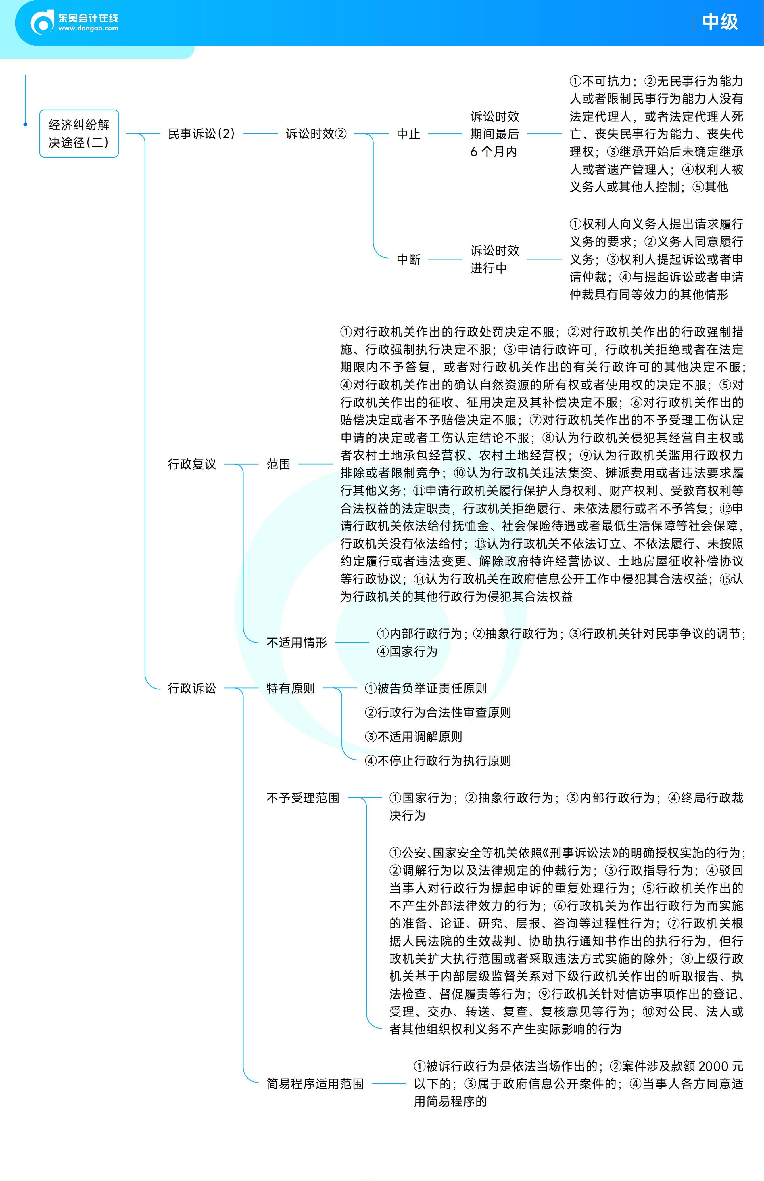 《中級(jí)經(jīng)濟(jì)法》思維導(dǎo)圖