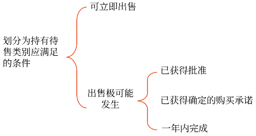 劃分為持有待售類別應(yīng)滿足的條件 劃分為持有待售類別應(yīng)滿足的條件