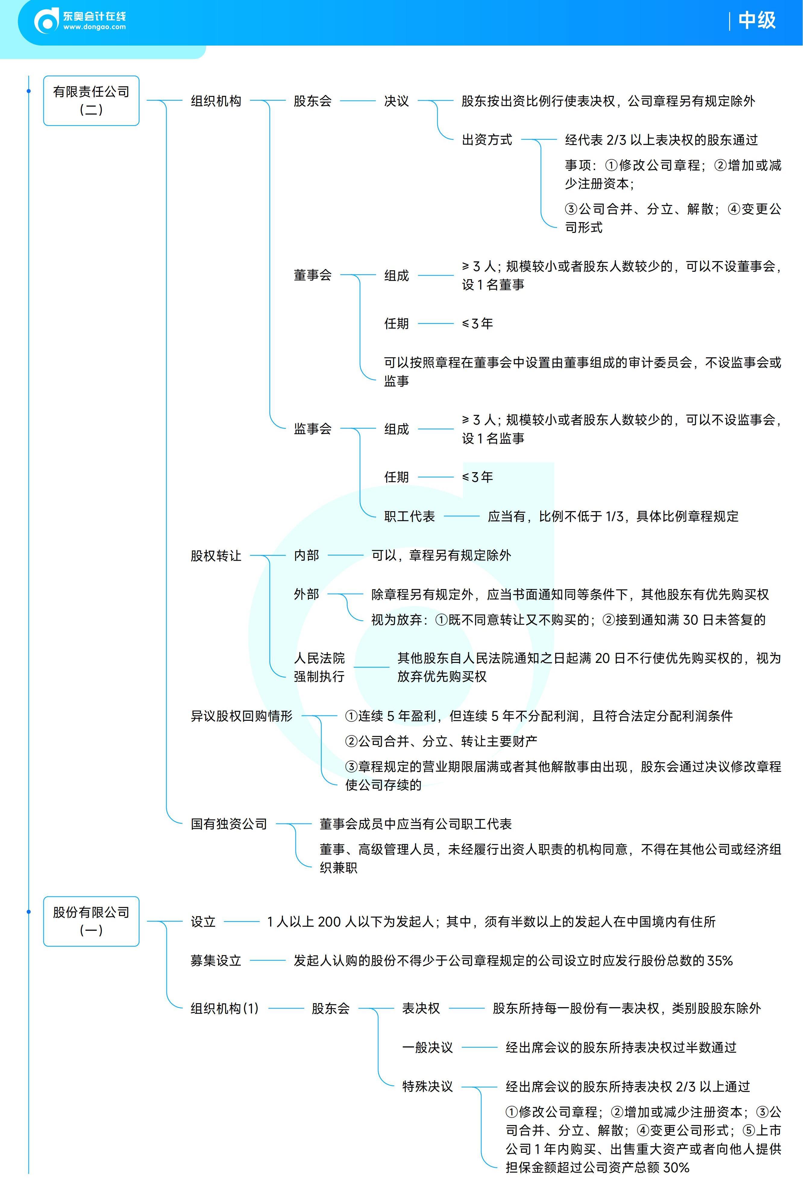 《中級經(jīng)濟法》思維導(dǎo)圖