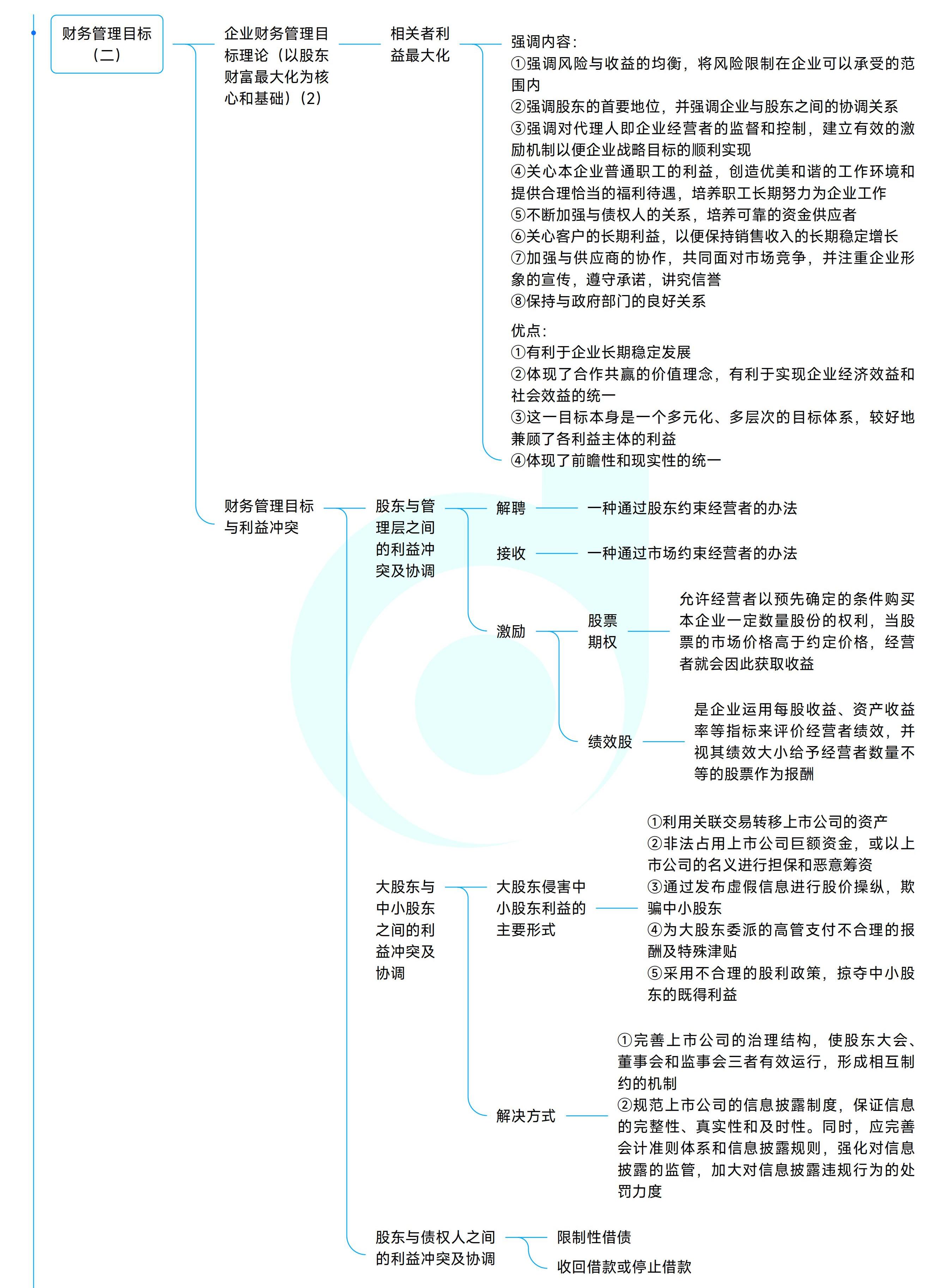 《中級財務(wù)管理》思維導(dǎo)圖_01