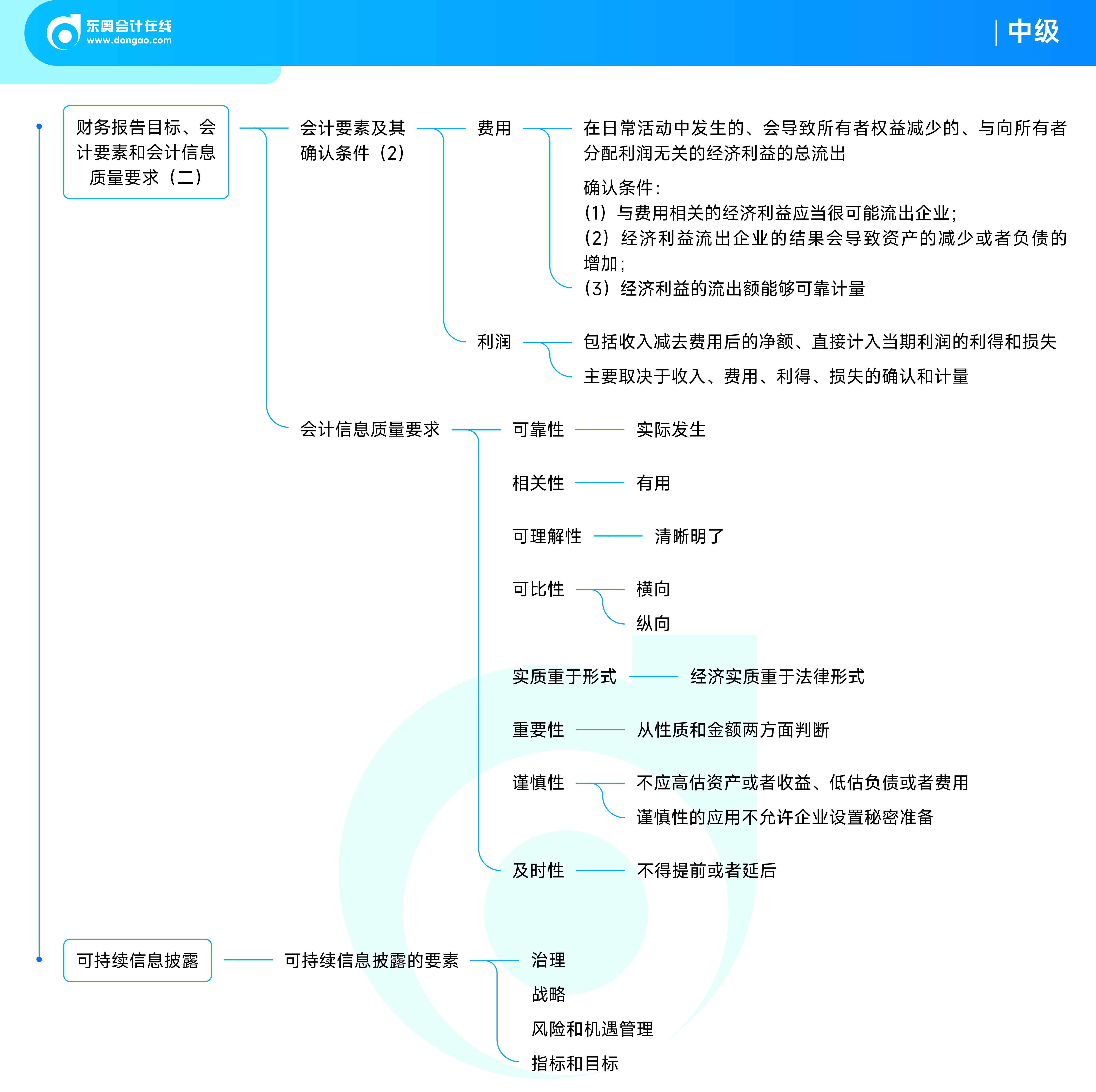 《中級會計實(shí)務(wù)》思維導(dǎo)圖第一章2