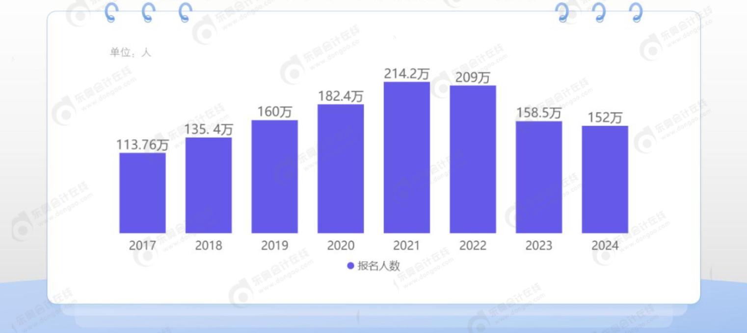 中級會計(jì)報名人數(shù)分析
