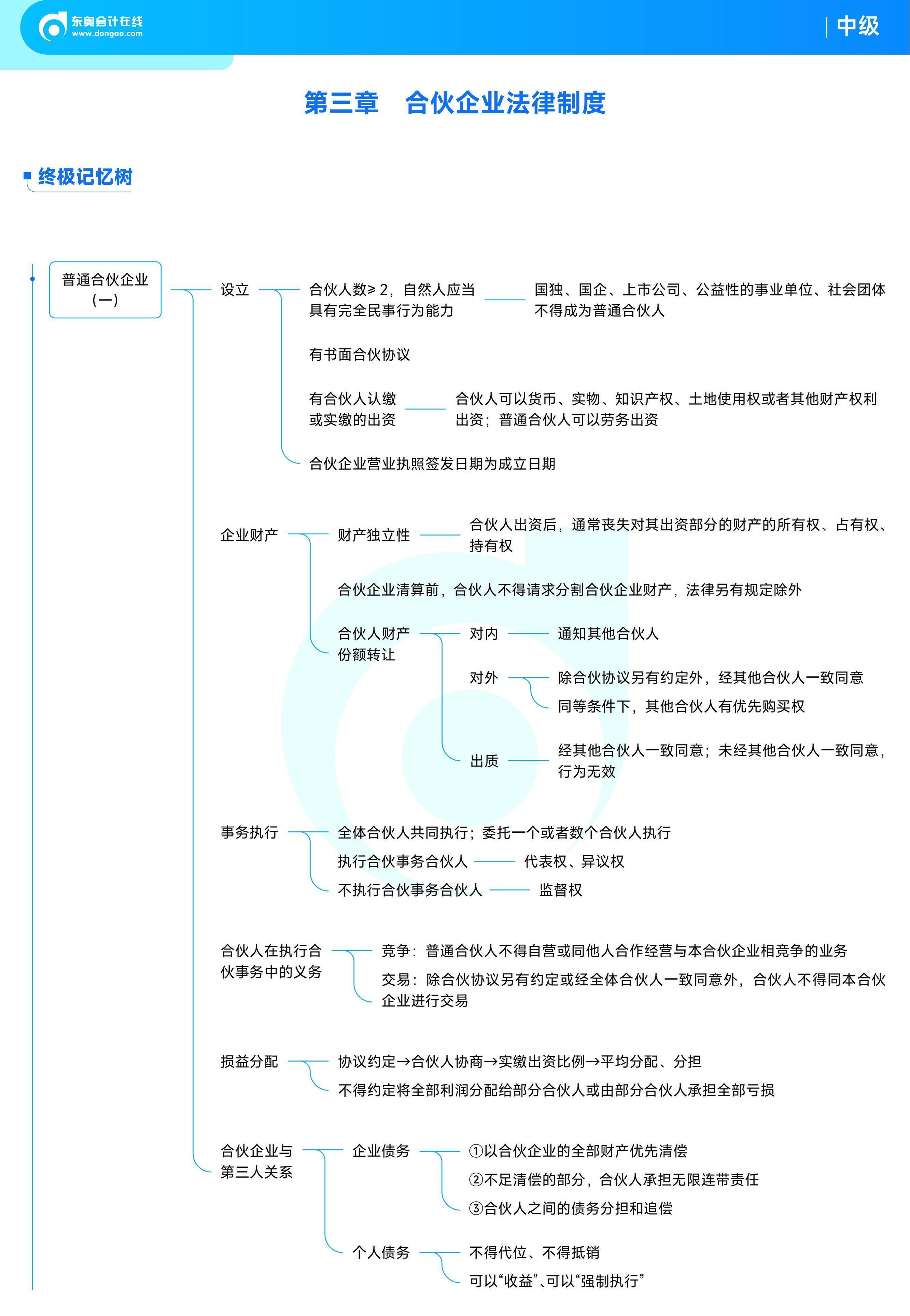 《中級(jí)經(jīng)濟(jì)法》思維導(dǎo)圖