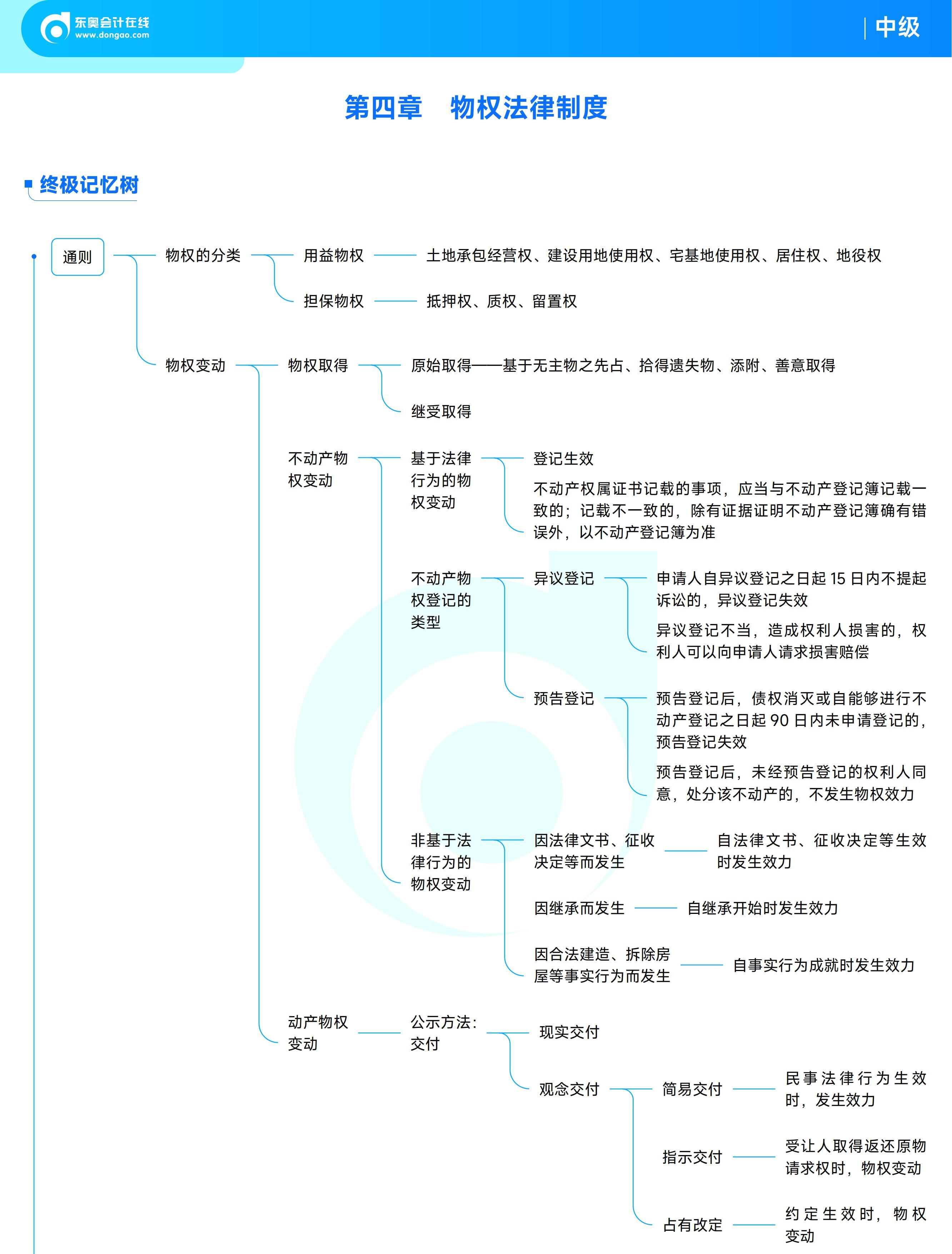 《中級經(jīng)濟(jì)法》思維導(dǎo)圖