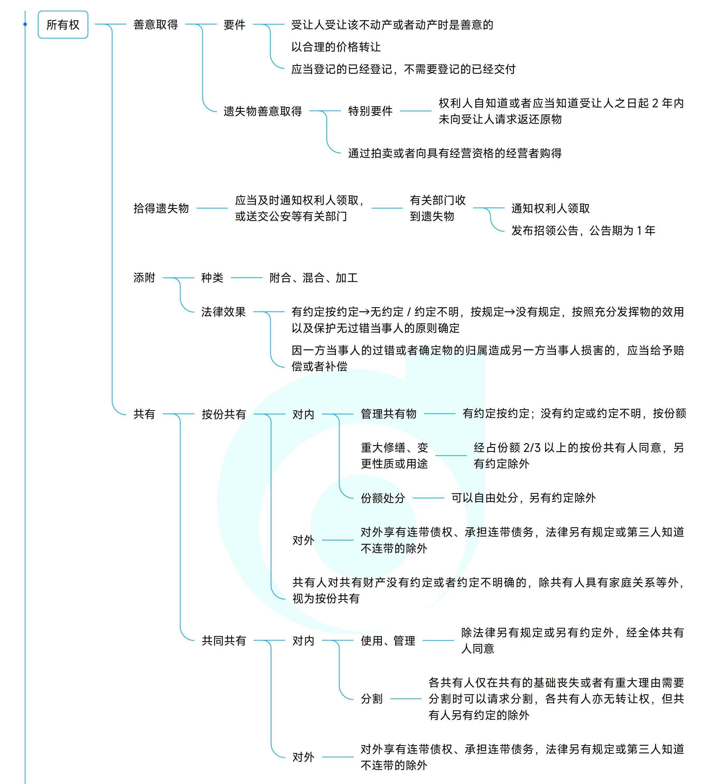《中級經(jīng)濟法》思維導圖 《中級經(jīng)濟法》思維導圖