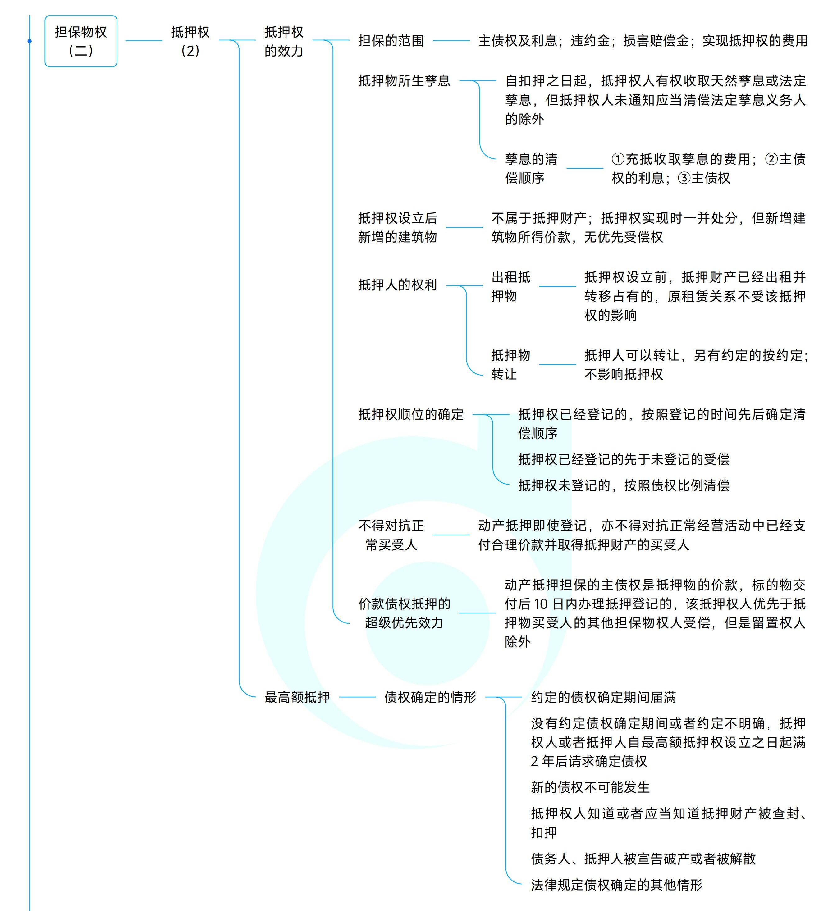 《中級經(jīng)濟法》思維導圖 《中級經(jīng)濟法》思維導圖