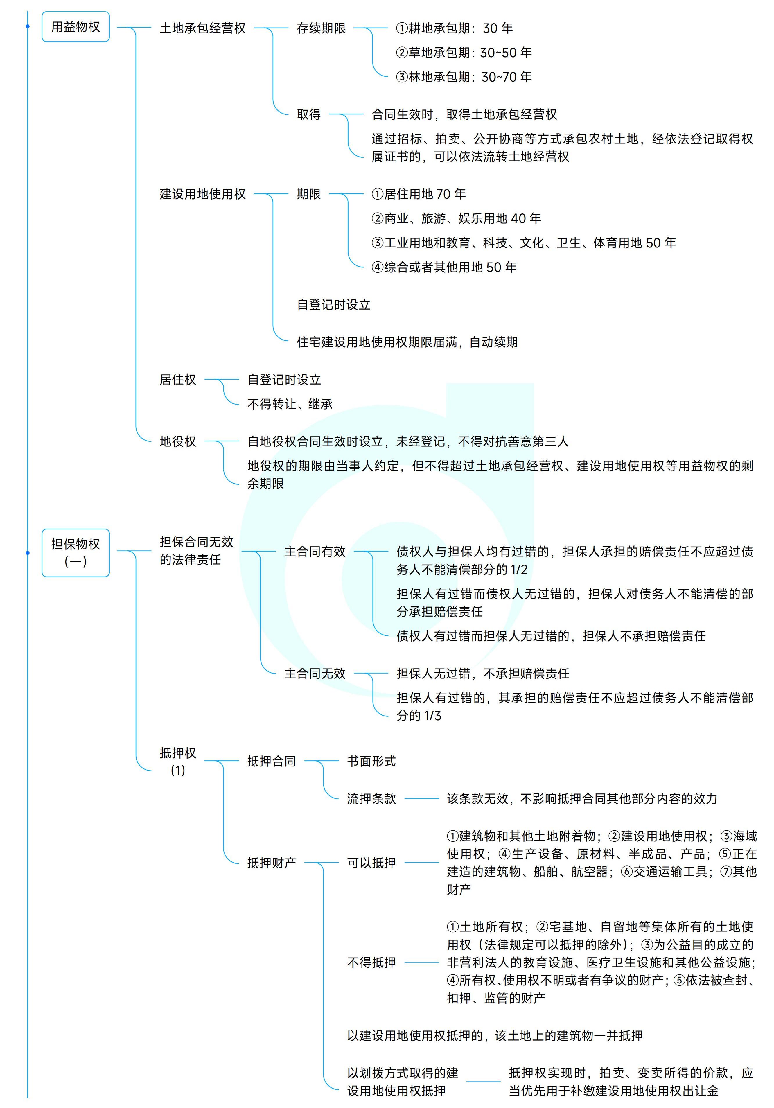 《中級經(jīng)濟法》思維導圖 《中級經(jīng)濟法》思維導圖