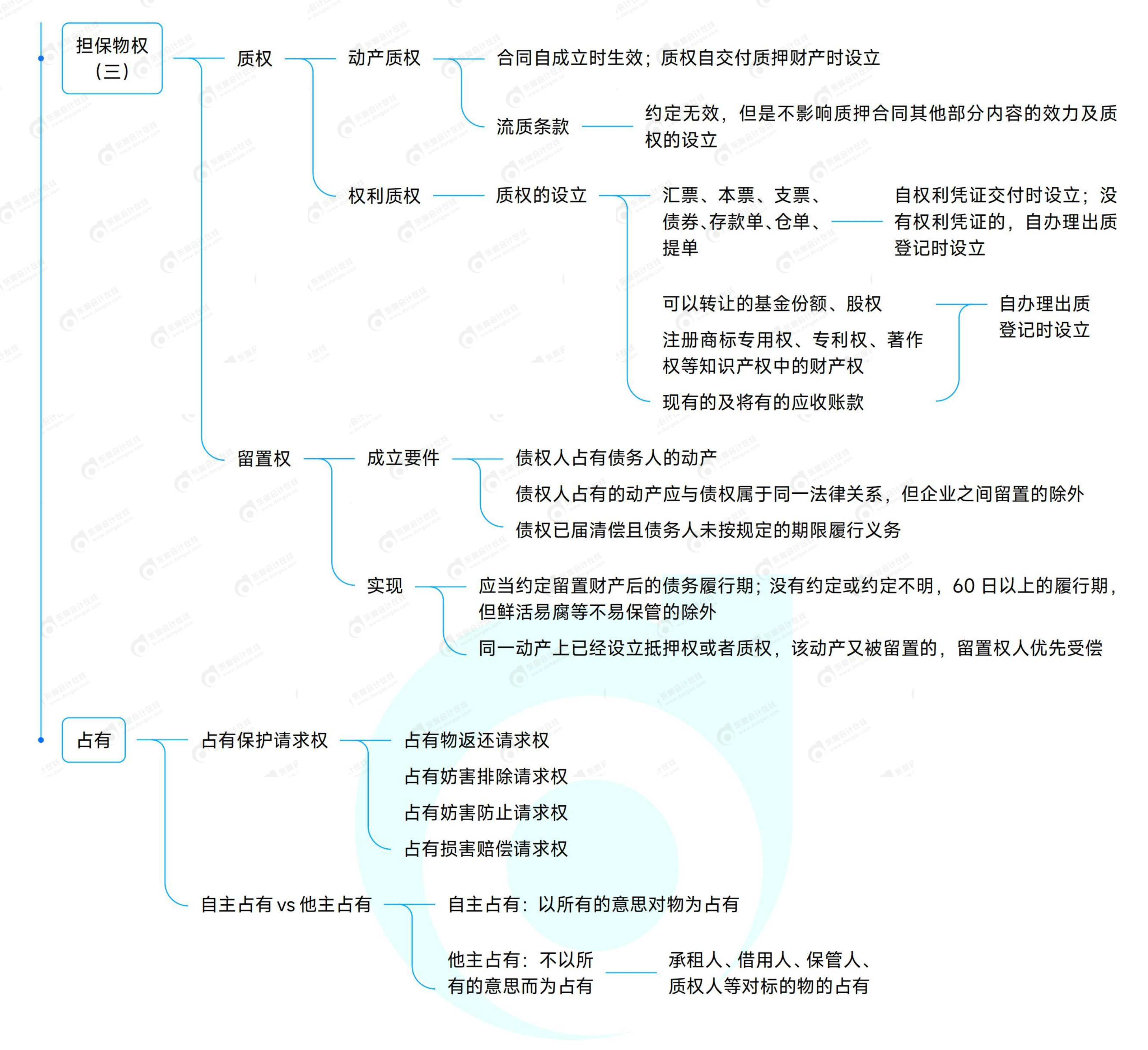 《中級經(jīng)濟法》思維導圖 《中級經(jīng)濟法》思維導圖