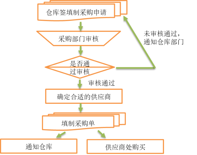 業(yè)務(wù)采購流程圖 業(yè)務(wù)采購流程圖
