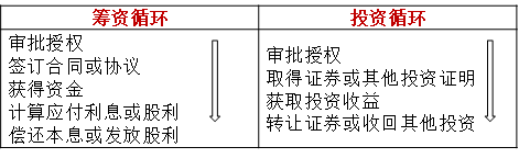 籌資和投資循環(huán)的主要流程