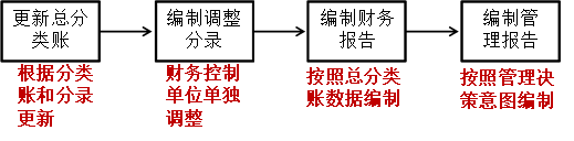 總分類賬和報(bào)告循環(huán)