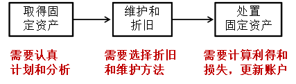 固定資產(chǎn)循環(huán)