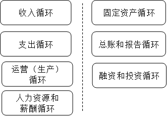 業(yè)務(wù)循環(huán)