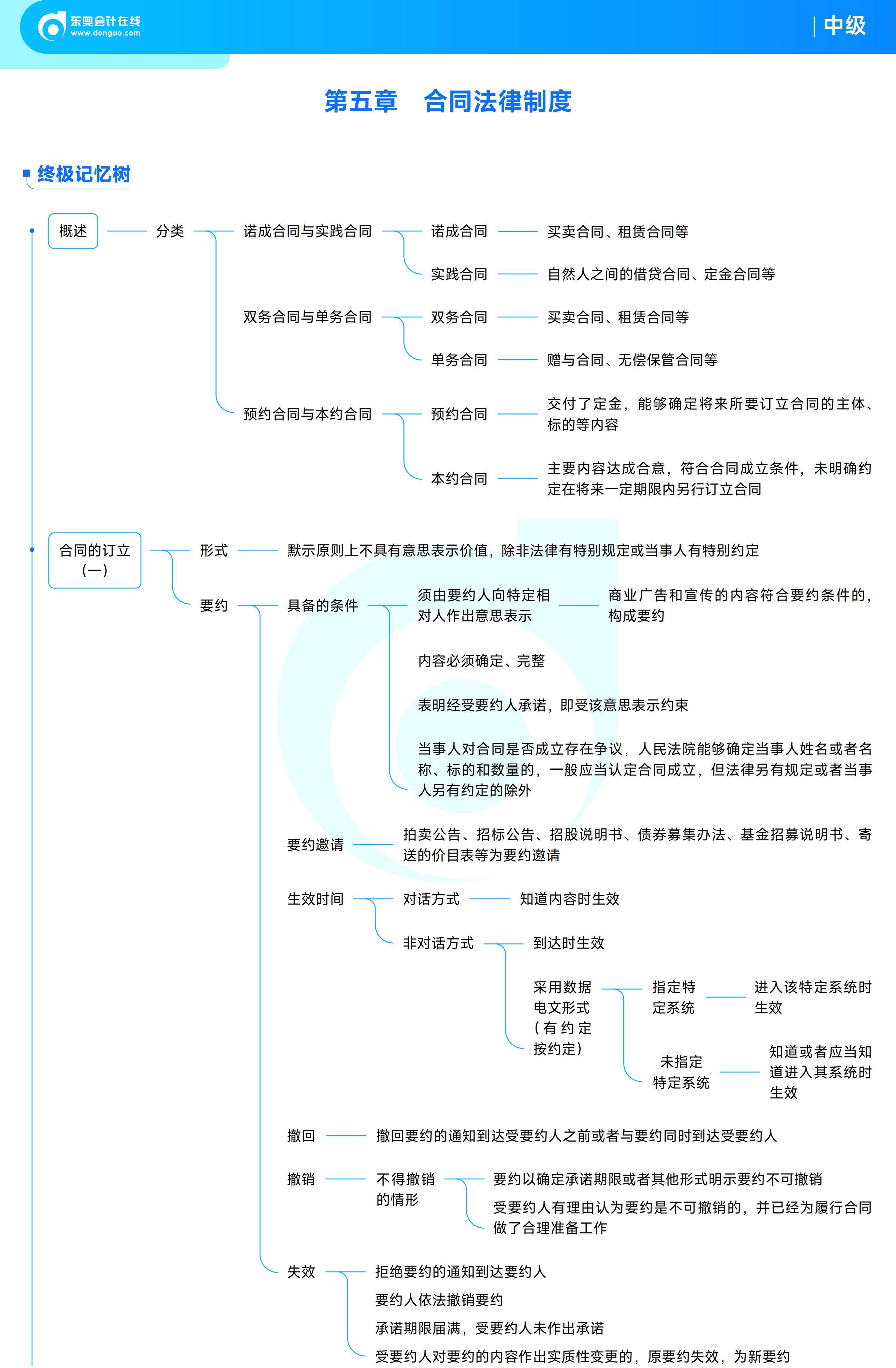 《中級經(jīng)濟(jì)法》思維導(dǎo)圖_15