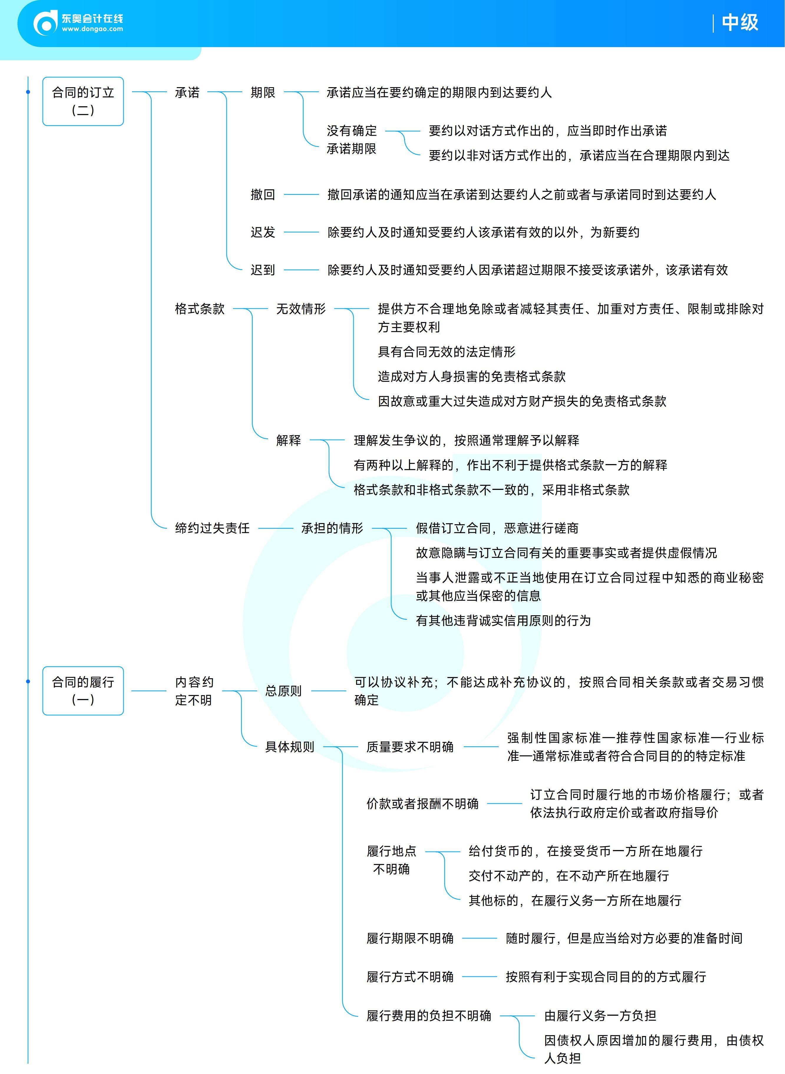 《中級經(jīng)濟(jì)法》思維導(dǎo)圖