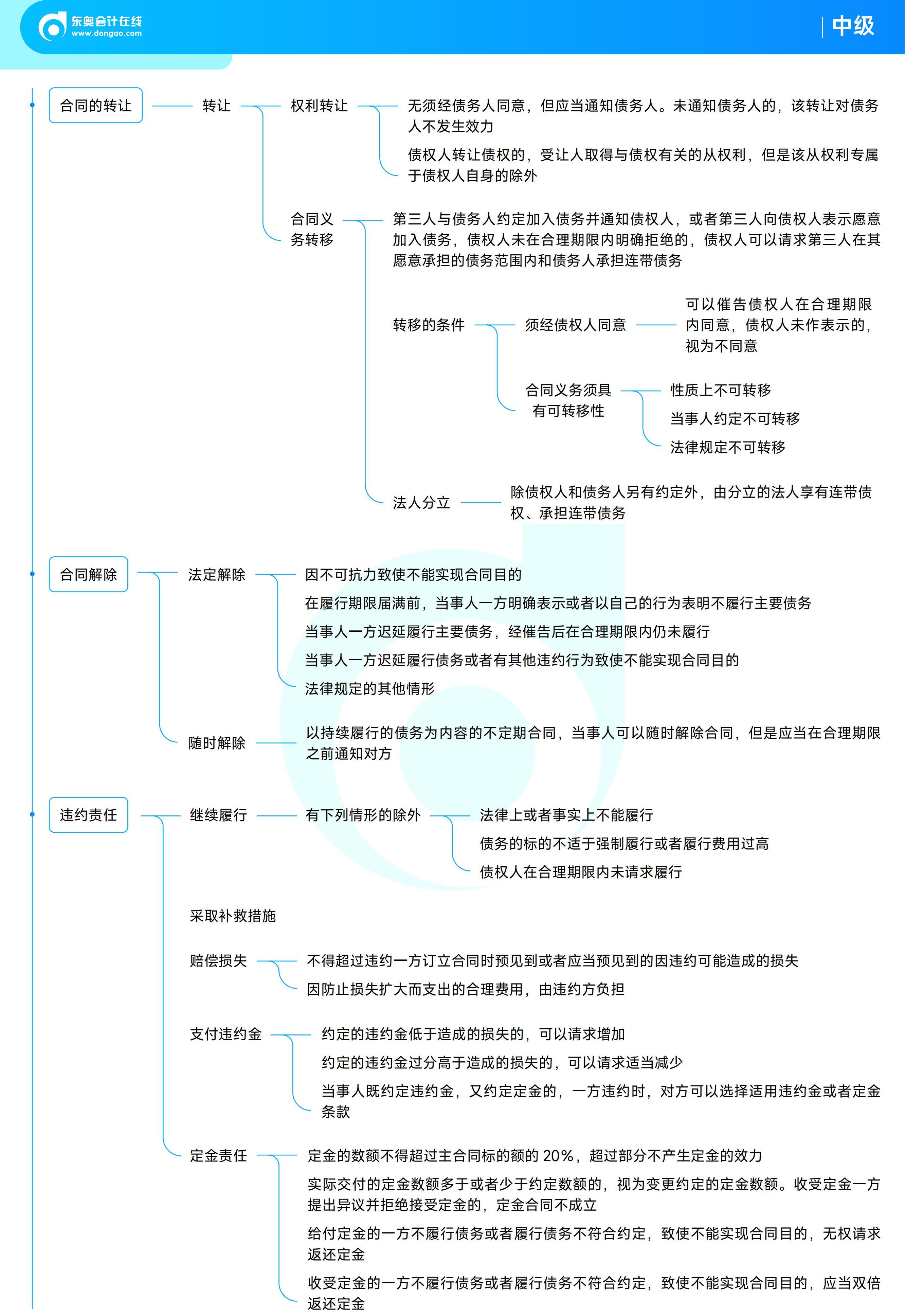 《中級經(jīng)濟(jì)法》思維導(dǎo)圖