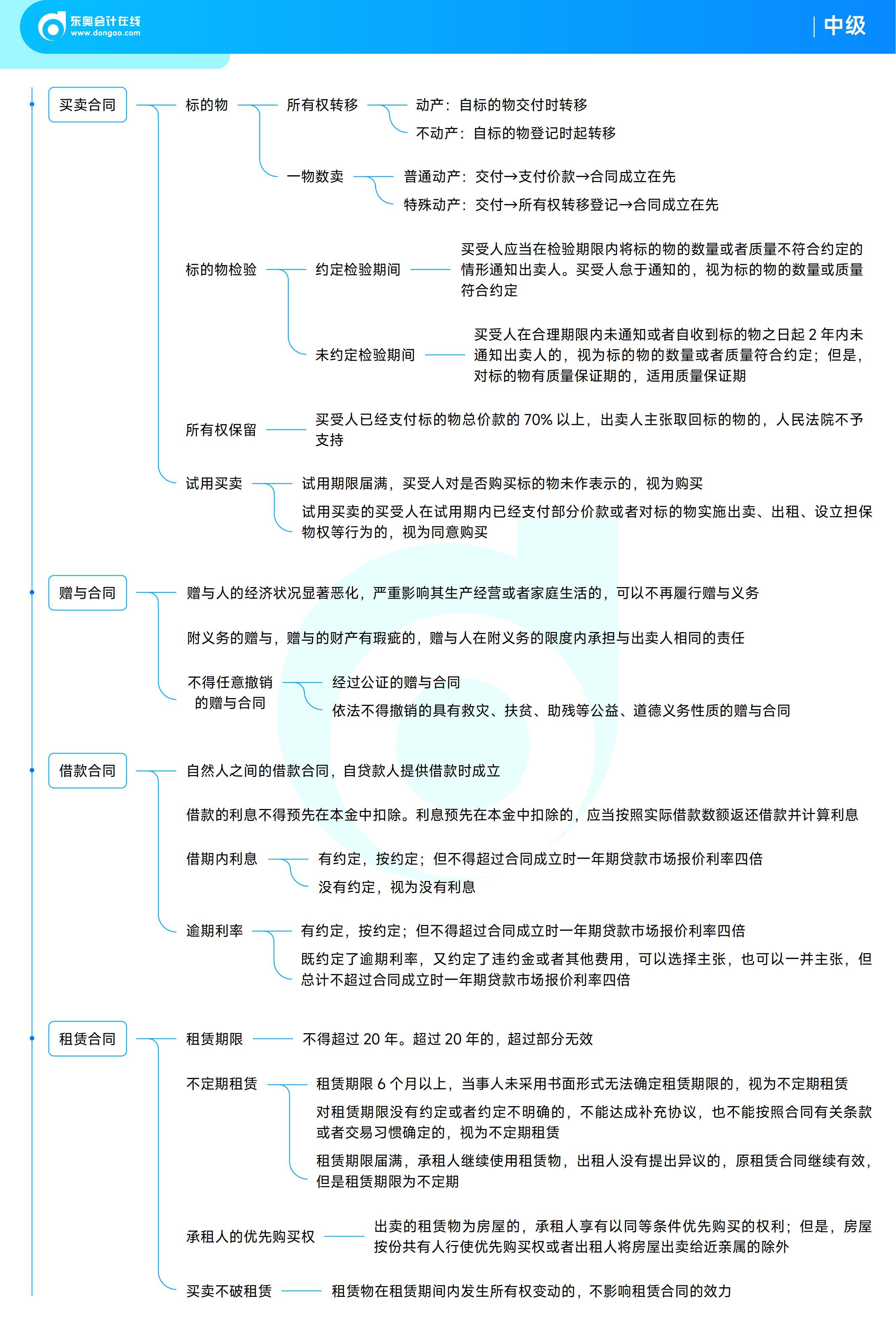 《中級經(jīng)濟(jì)法》思維導(dǎo)圖