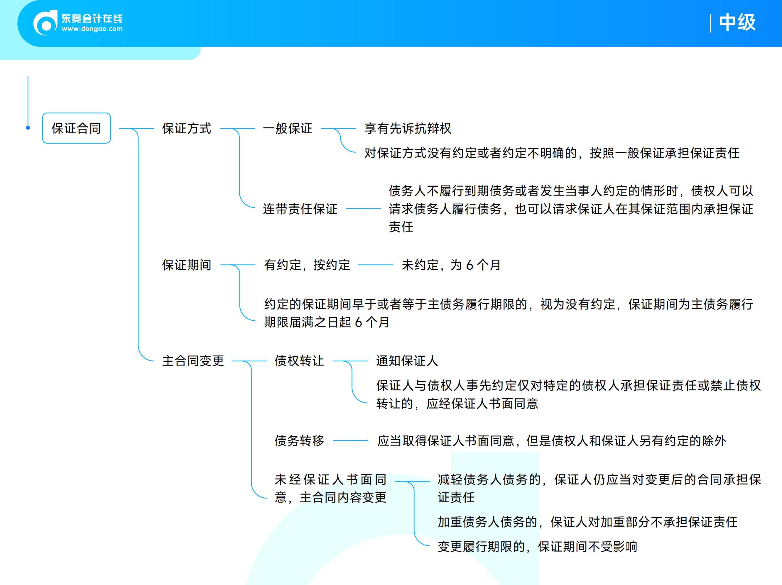 《中級經(jīng)濟(jì)法》思維導(dǎo)圖