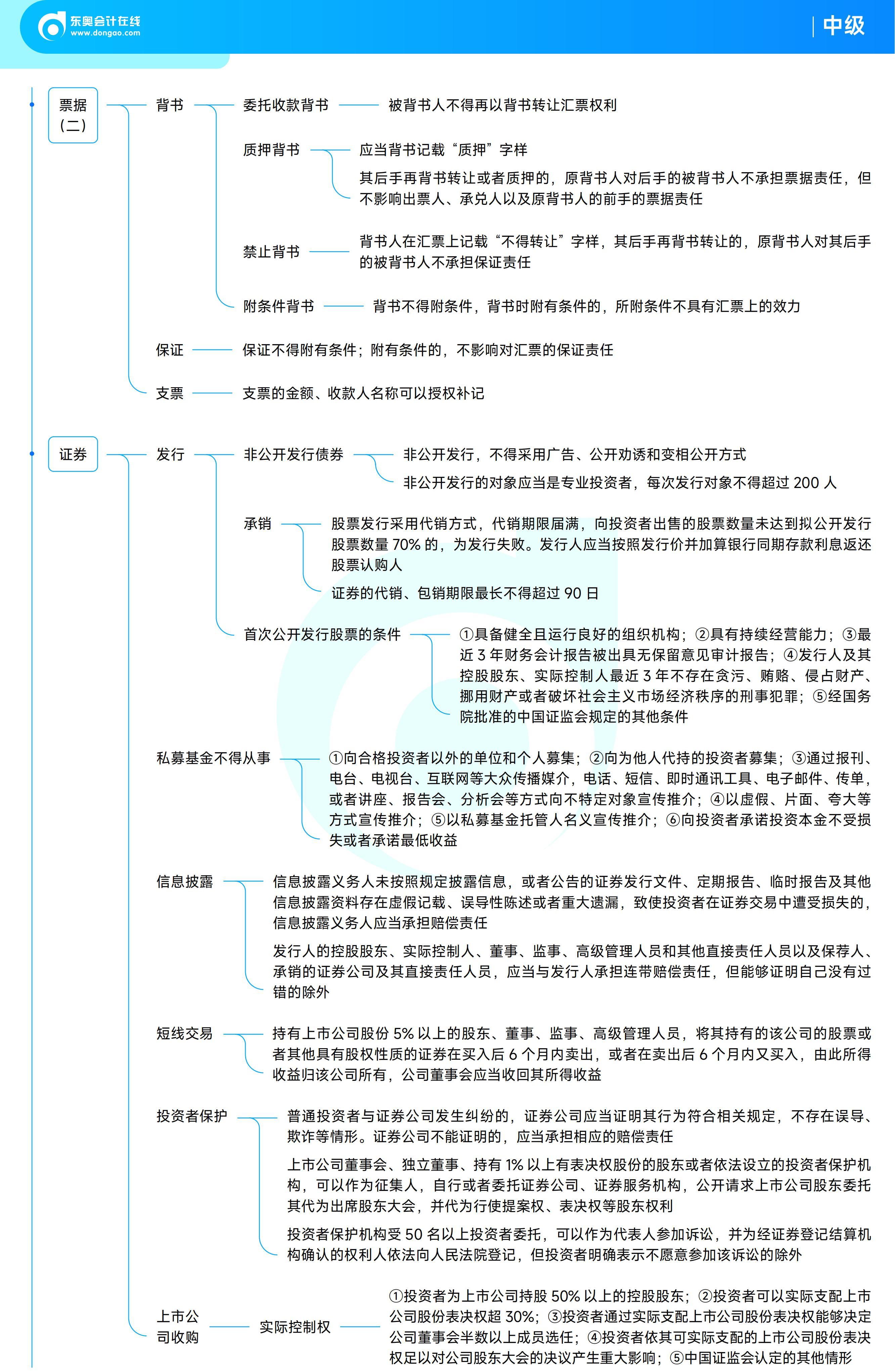 《中級經(jīng)濟法》思維導(dǎo)圖