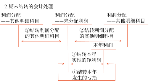 期末結(jié)轉(zhuǎn)的會(huì)計(jì)處理 期末結(jié)轉(zhuǎn)的會(huì)計(jì)處理