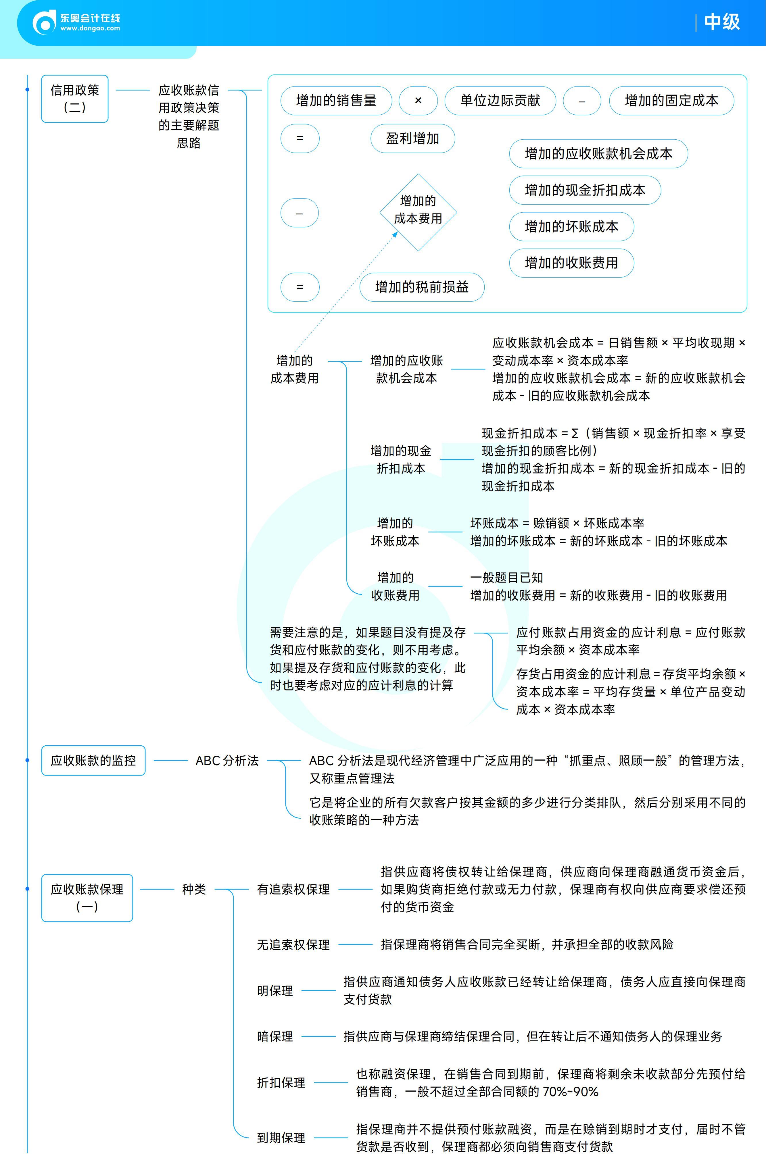 《中級(jí)財(cái)務(wù)管理》思維導(dǎo)圖