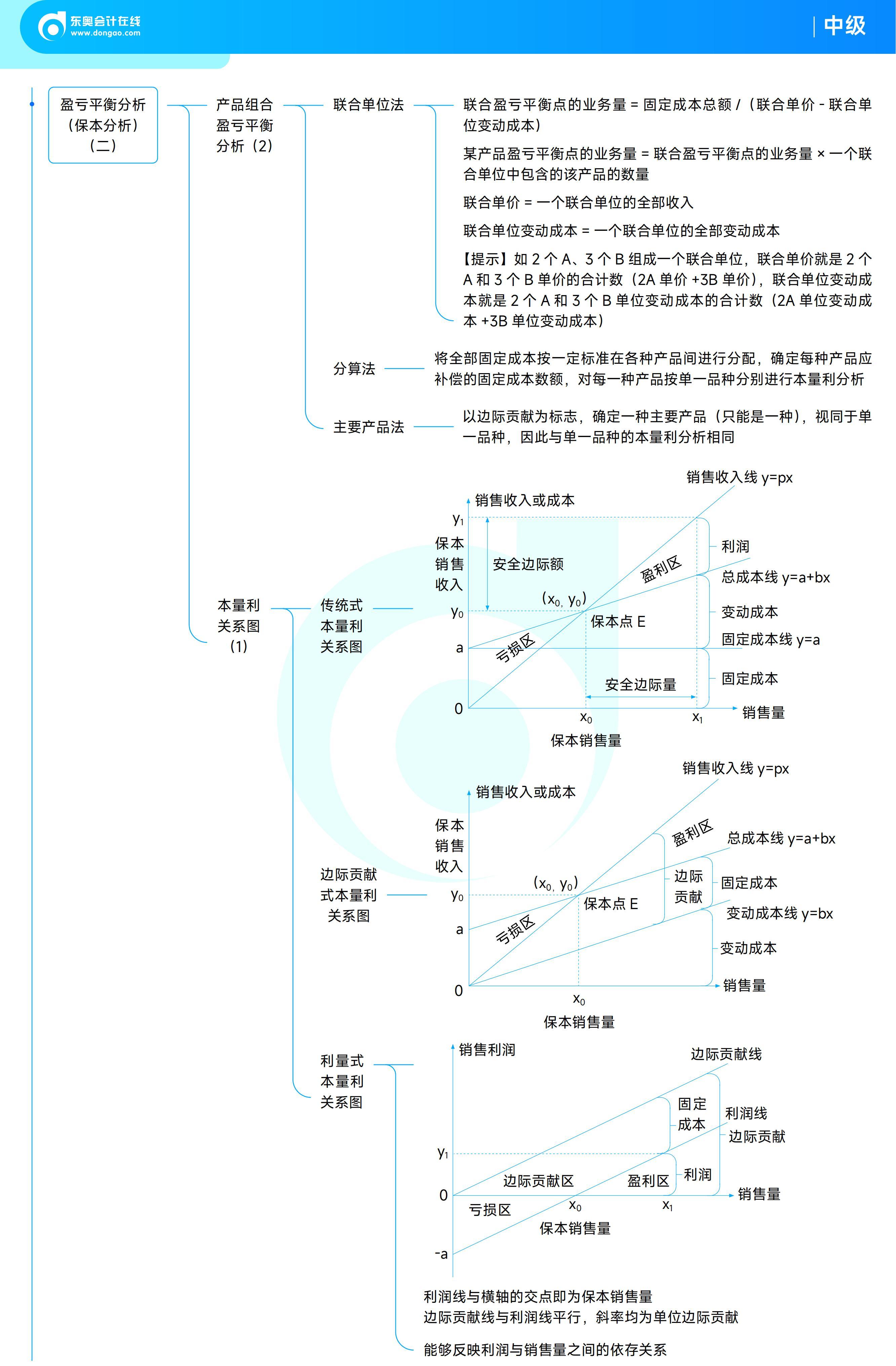 《中級財(cái)務(wù)管理》思維導(dǎo)圖 《中級財(cái)務(wù)管理》思維導(dǎo)圖