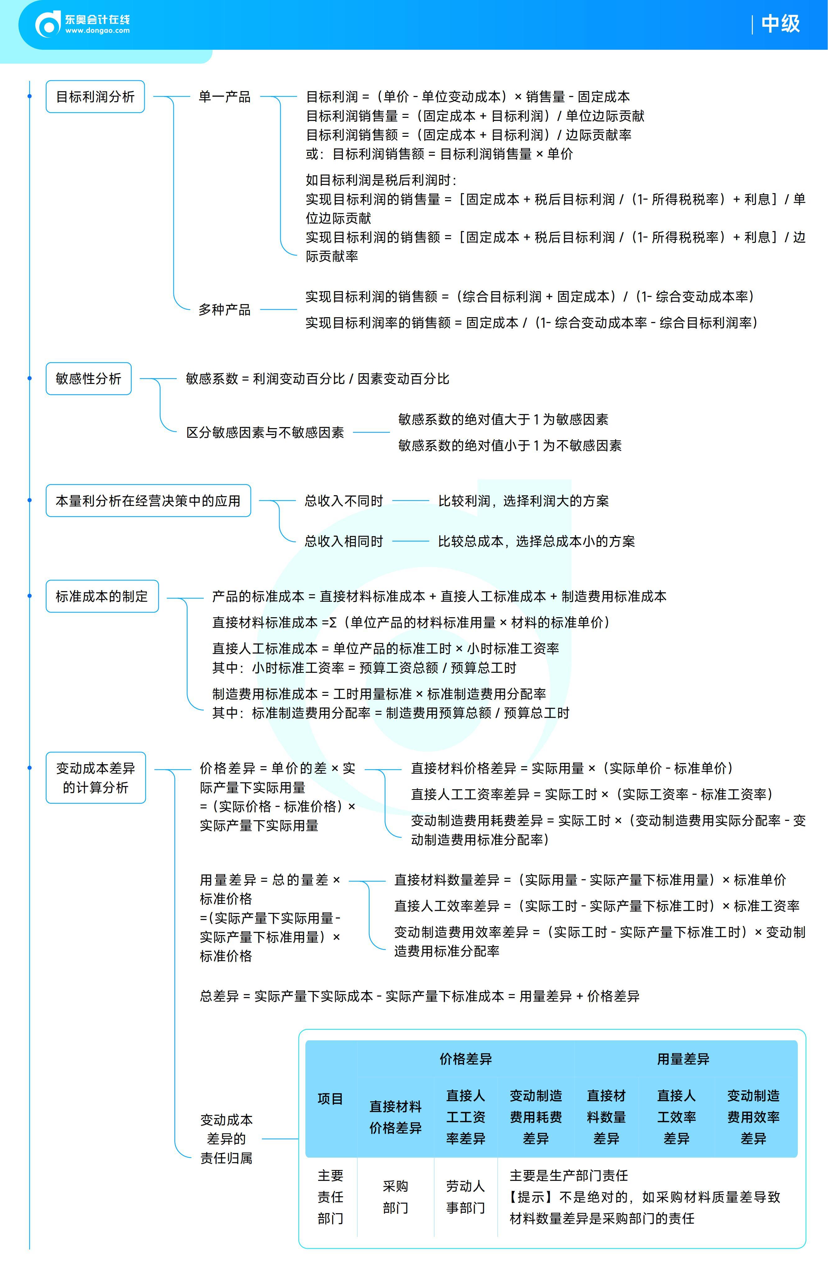 《中級財(cái)務(wù)管理》思維導(dǎo)圖 《中級財(cái)務(wù)管理》思維導(dǎo)圖