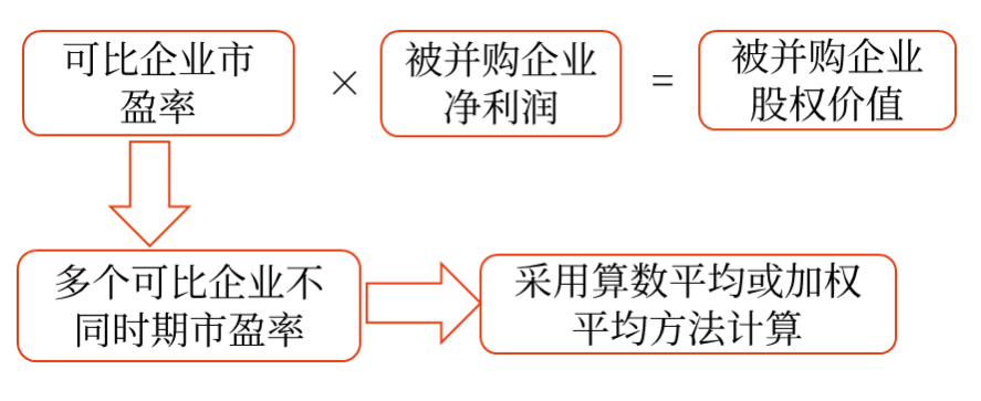 如果采用市盈率乘數(shù)總體評(píng)估思路