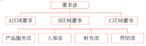 區(qū)域事業(yè)部制結(jié)構(gòu) 區(qū)域事業(yè)部制結(jié)構(gòu)