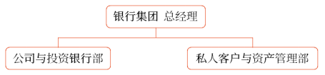 客戶細(xì)分或市場細(xì)分事業(yè)部制結(jié)構(gòu) 客戶細(xì)分或市場細(xì)分事業(yè)部制結(jié)構(gòu)
