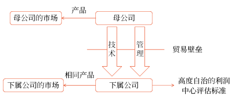 在全球區(qū)域分部結(jié)構(gòu)下多國本土下屬公司的結(jié)構(gòu)如下所示: 在全球區(qū)域分部結(jié)構(gòu)下多國本土下屬公司的結(jié)構(gòu)如下所示: