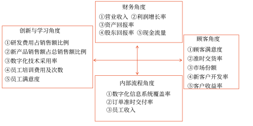 平衡計(jì)分卡實(shí)例 平衡計(jì)分卡實(shí)例