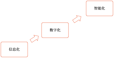 數(shù)字化技術(shù)發(fā)展歷程 數(shù)字化技術(shù)發(fā)展歷程