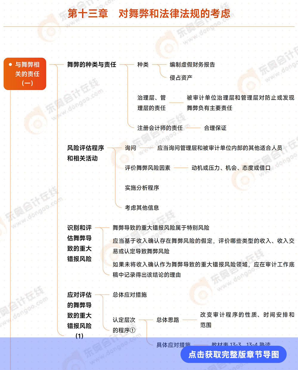 審計(jì)第十三章導(dǎo)圖例圖