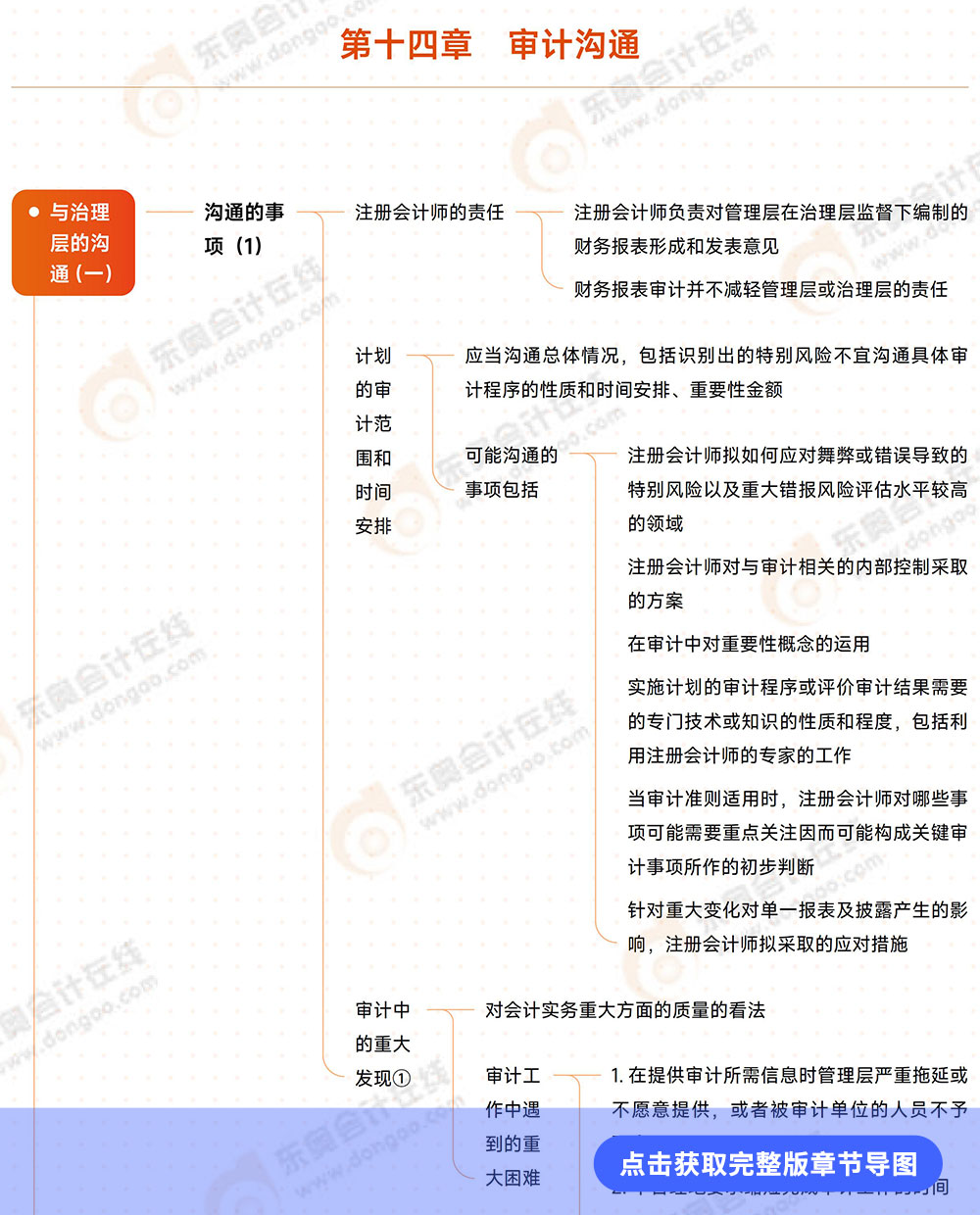 審計第十四章導(dǎo)圖例圖