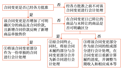 合同變更，是指經(jīng)合同各方同意對(duì)原合同范圍或價(jià)格（或兩者）作出的變更。