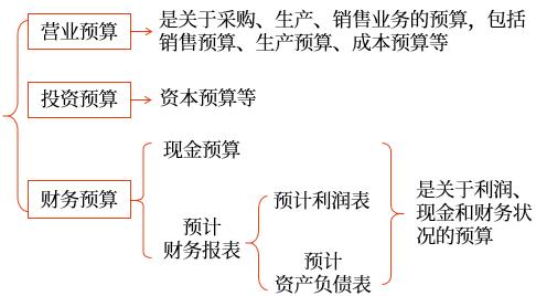 全面預(yù)算的分類