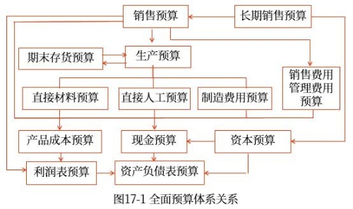 全面預(yù)算的內(nèi)容
