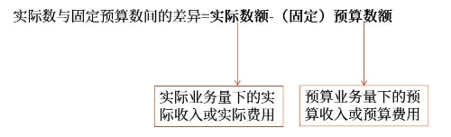 彈性預(yù)算差異分析的基本公式