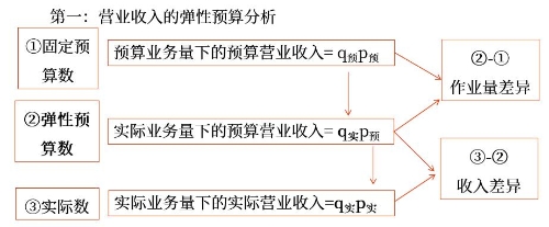 具體項(xiàng)目的彈性預(yù)算分析