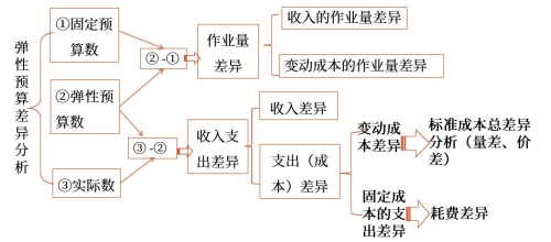 彈性預(yù)算差異分析與標(biāo)準(zhǔn)成本差異分析的比較