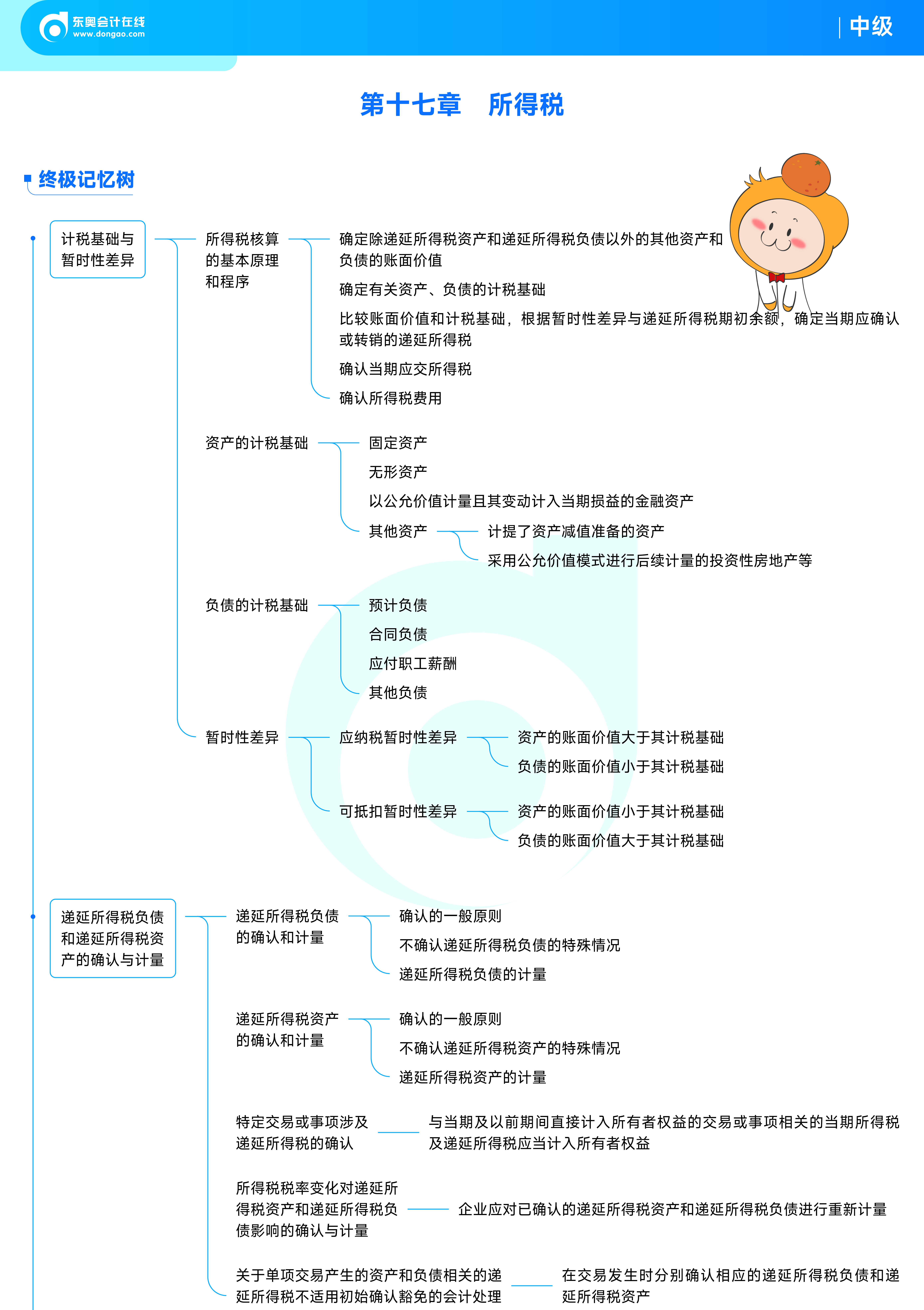 《中級會計實務》思維導圖_20