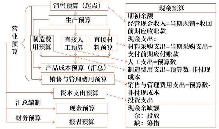 營業(yè)預(yù)算和資本預(yù)算
