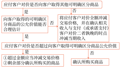 應(yīng)付客戶對價(jià) 應(yīng)付客戶對價(jià)